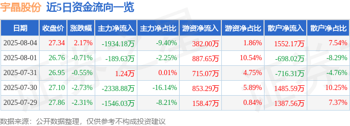 股票行情快报：宇晶股份（002943）8
